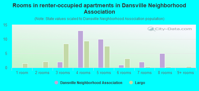 Rooms in renter-occupied apartments in Dansville Neighborhood Association