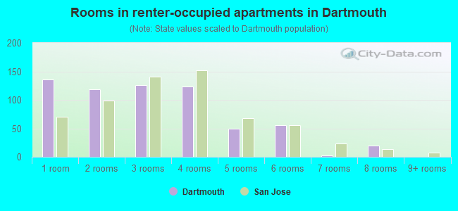 Rooms in renter-occupied apartments in Dartmouth