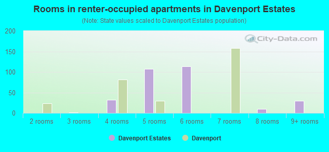 Rooms in renter-occupied apartments in Davenport Estates