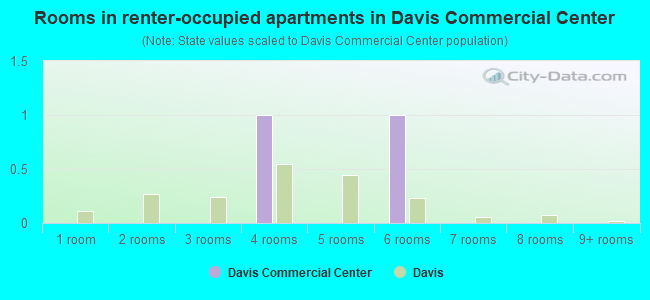 Rooms in renter-occupied apartments in Davis Commercial Center