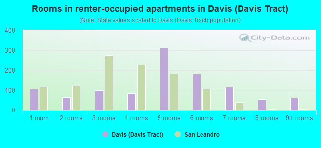 Rooms in renter-occupied apartments in Davis (Davis Tract)