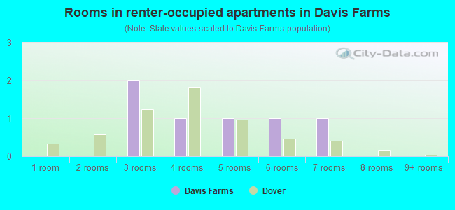 Rooms in renter-occupied apartments in Davis Farms