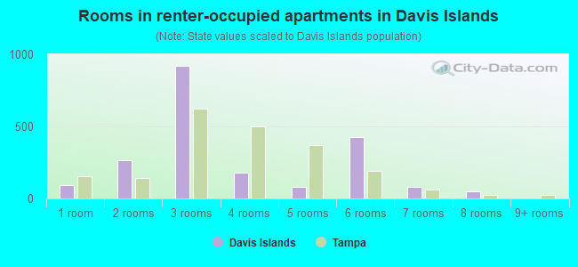 Rooms in renter-occupied apartments in Davis Islands