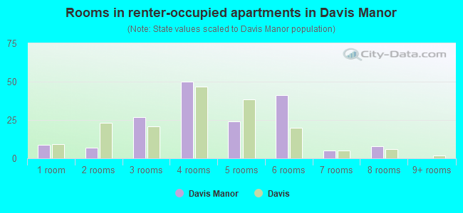 Rooms in renter-occupied apartments in Davis Manor