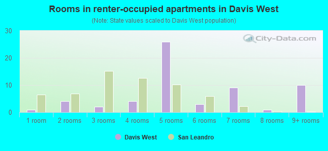 Rooms in renter-occupied apartments in Davis West