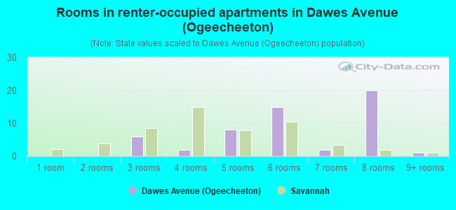 Rooms in renter-occupied apartments in Dawes Avenue (Ogeecheeton)