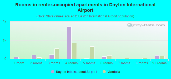 Rooms in renter-occupied apartments in Dayton International Airport