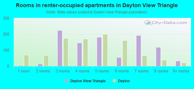 Rooms in renter-occupied apartments in Dayton View Triangle
