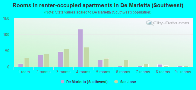 Rooms in renter-occupied apartments in De Marietta (Southwest)
