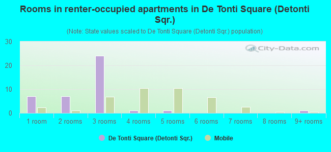 Rooms in renter-occupied apartments in De Tonti Square (Detonti Sqr.)