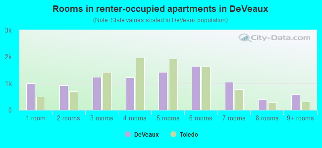 Rooms in renter-occupied apartments in DeVeaux