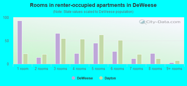 Rooms in renter-occupied apartments in DeWeese
