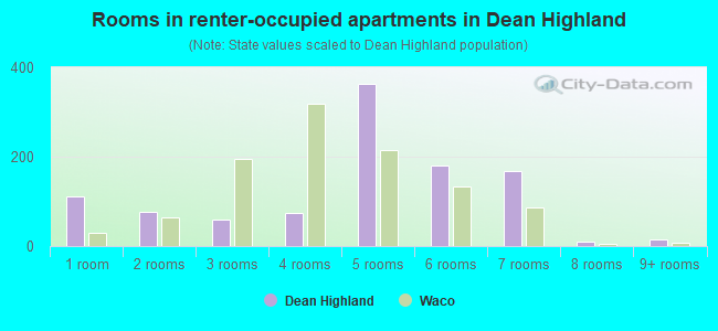 Rooms in renter-occupied apartments in Dean Highland