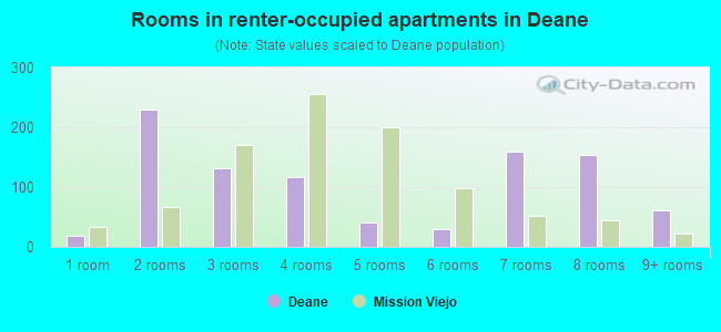 Rooms in renter-occupied apartments in Deane