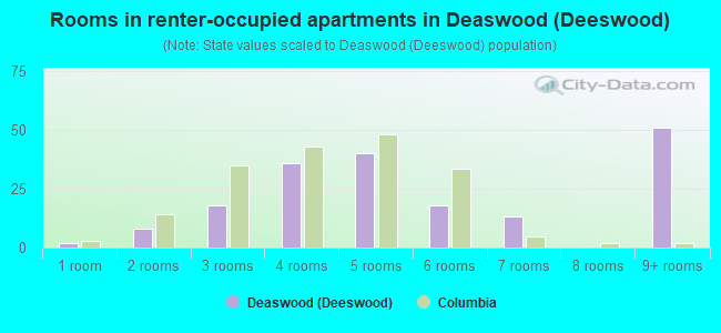 Rooms in renter-occupied apartments in Deaswood (Deeswood)