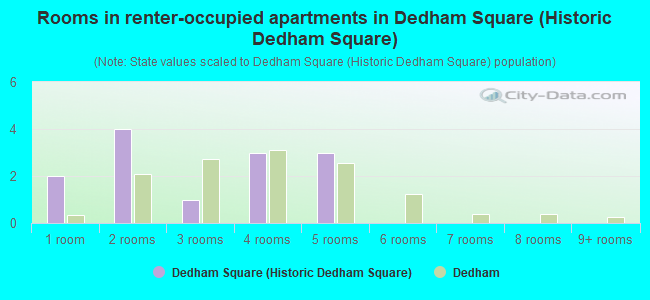 Rooms in renter-occupied apartments in Dedham Square (Historic Dedham Square)