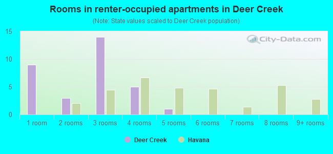Rooms in renter-occupied apartments in Deer Creek