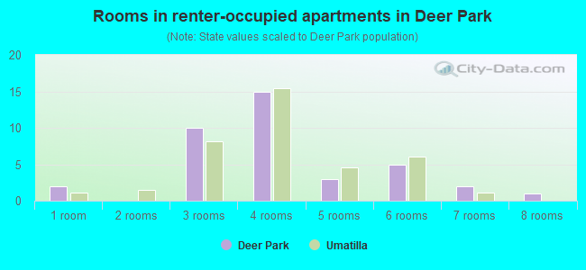 Rooms in renter-occupied apartments in Deer Park