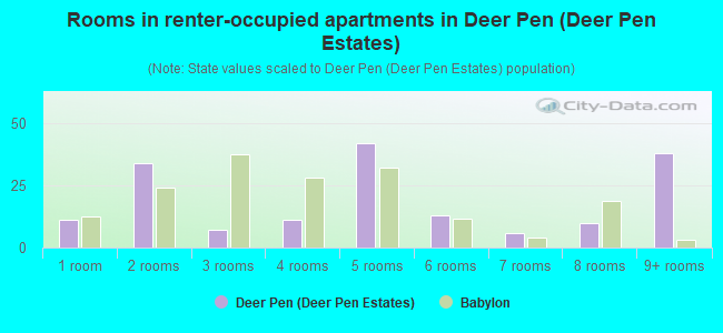 Rooms in renter-occupied apartments in Deer Pen (Deer Pen Estates)