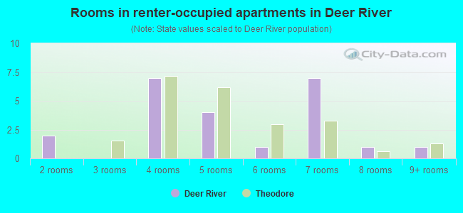 Rooms in renter-occupied apartments in Deer River