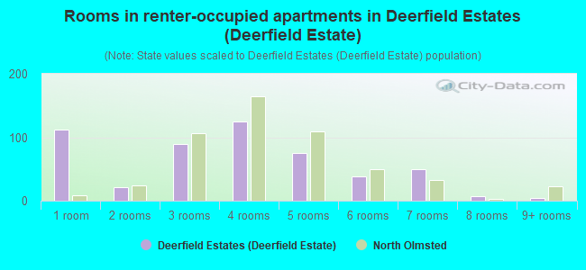 Rooms in renter-occupied apartments in Deerfield Estates (Deerfield Estate)