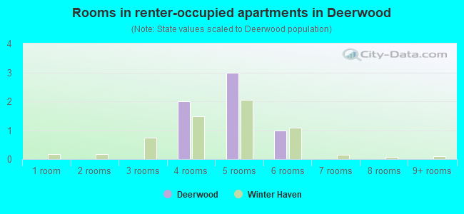 Rooms in renter-occupied apartments in Deerwood