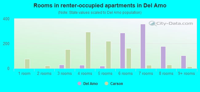 Rooms in renter-occupied apartments in Del Amo