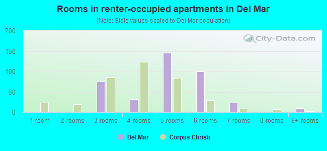 Rooms in renter-occupied apartments in Del Mar