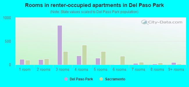 Rooms in renter-occupied apartments in Del Paso Park