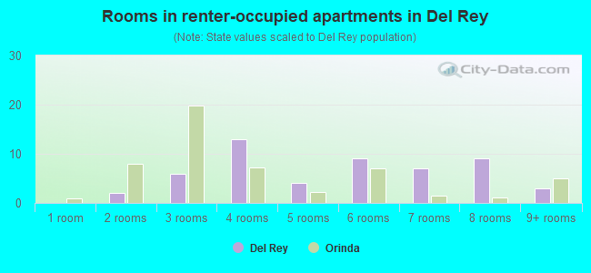 Rooms in renter-occupied apartments in Del Rey