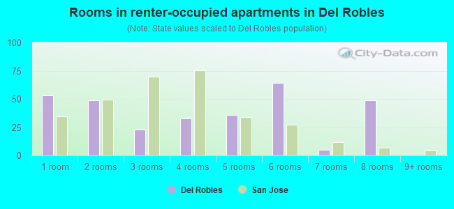 Rooms in renter-occupied apartments in Del Robles