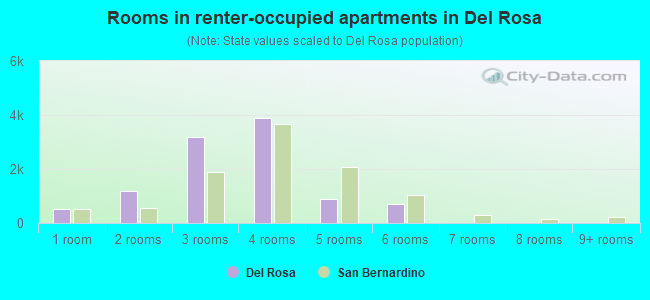 Rooms in renter-occupied apartments in Del Rosa
