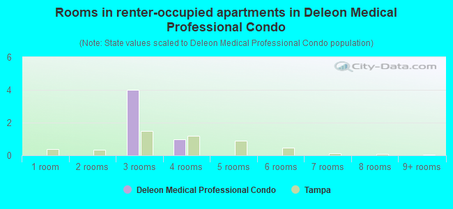 Rooms in renter-occupied apartments in Deleon Medical Professional Condo