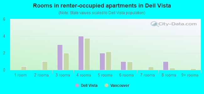 Rooms in renter-occupied apartments in Dell Vista