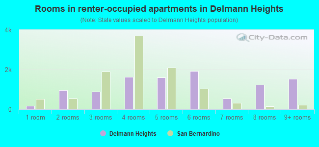 Rooms in renter-occupied apartments in Delmann Heights