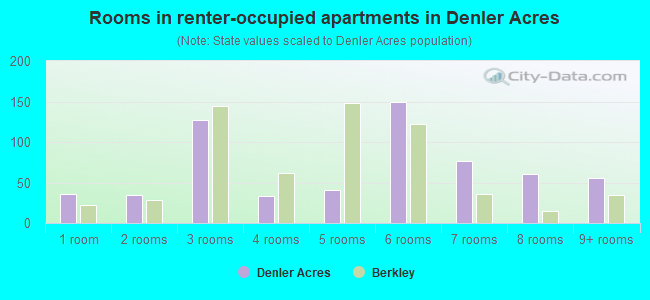 Rooms in renter-occupied apartments in Denler Acres