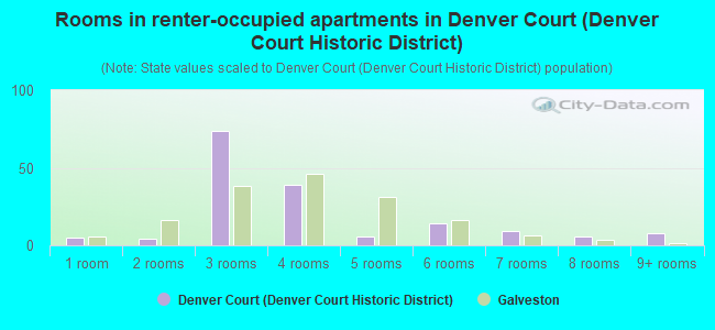 Rooms in renter-occupied apartments in Denver Court (Denver Court Historic District)