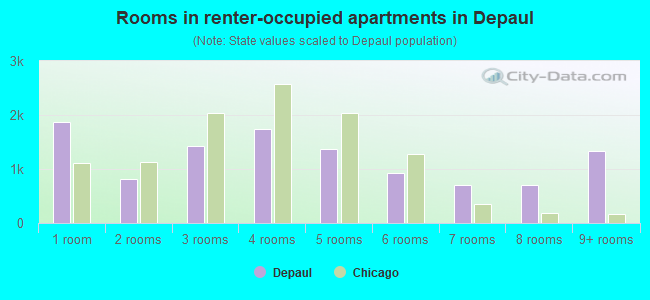 Rooms in renter-occupied apartments in Depaul