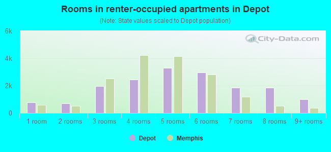 Rooms in renter-occupied apartments in Depot