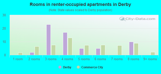 Rooms in renter-occupied apartments in Derby