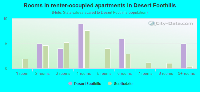 Rooms in renter-occupied apartments in Desert Foothills