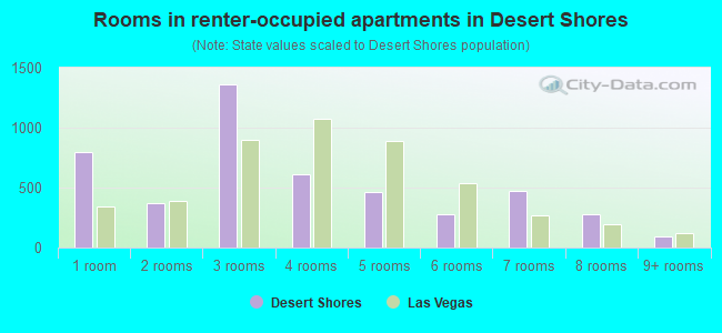 Rooms in renter-occupied apartments in Desert Shores