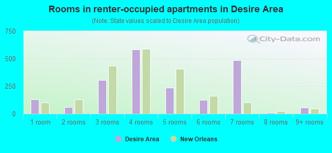 Rooms in renter-occupied apartments in Desire Area