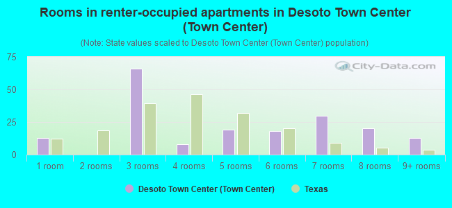 Rooms in renter-occupied apartments in Desoto Town Center (Town Center)