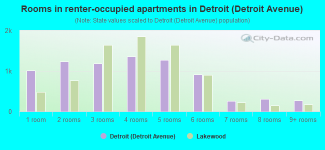 Rooms in renter-occupied apartments in Detroit (Detroit Avenue)