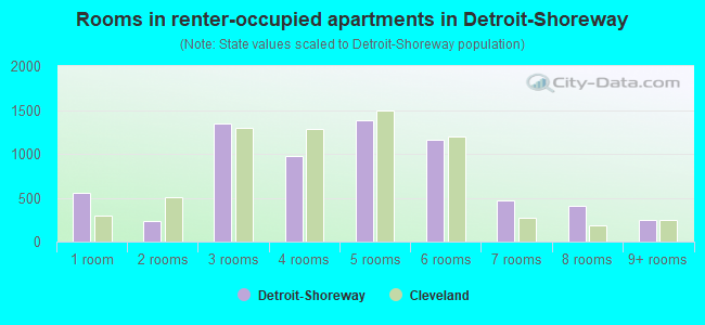 Rooms in renter-occupied apartments in Detroit-Shoreway