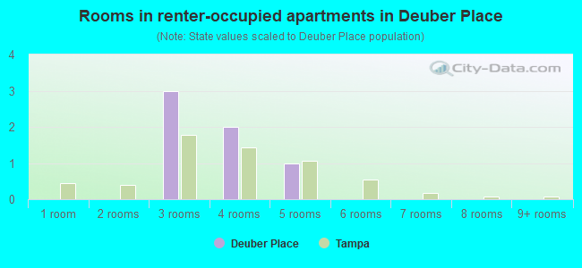 Rooms in renter-occupied apartments in Deuber Place