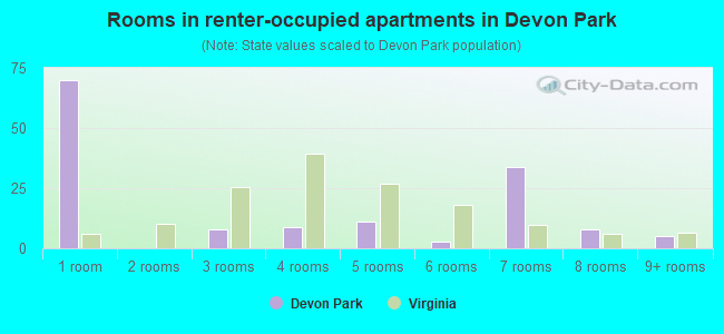Rooms in renter-occupied apartments in Devon Park