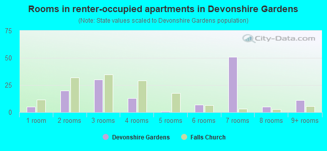 Rooms in renter-occupied apartments in Devonshire Gardens