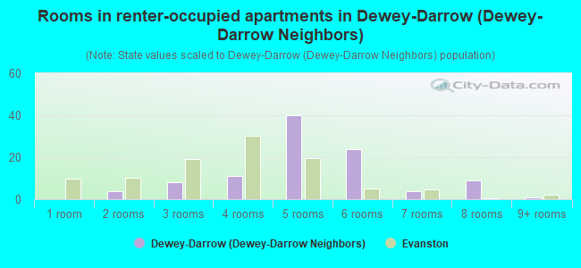 Rooms in renter-occupied apartments in Dewey-Darrow (Dewey-Darrow Neighbors)